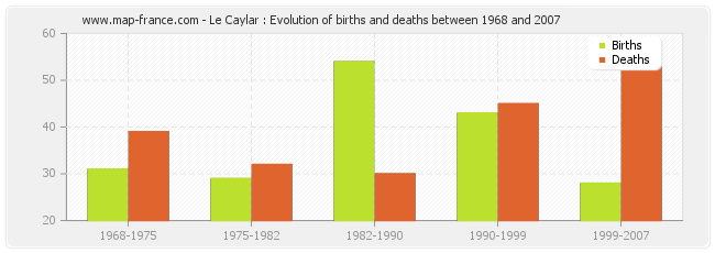 Le Caylar : Evolution of births and deaths between 1968 and 2007